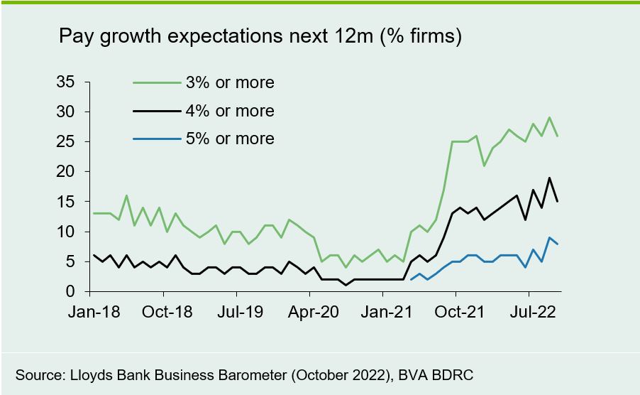 Chart 3: Pay expectations dipped but remain elevated