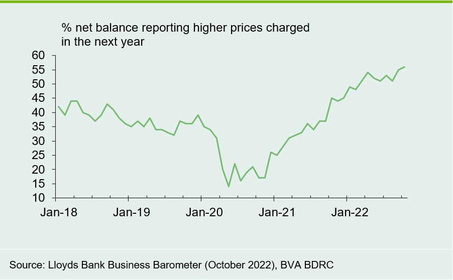 Chart 4: Further price rises signaled for the year ahead