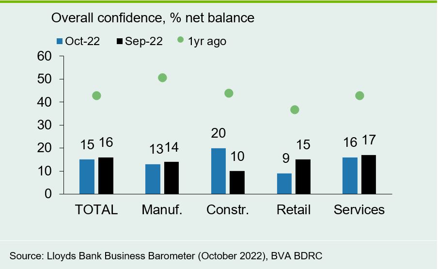 Chart 6: Confidence trending lower across sectors