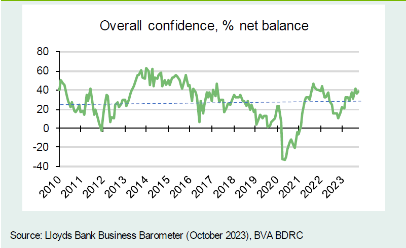 Chart 1: Confidence eased from 18-month high