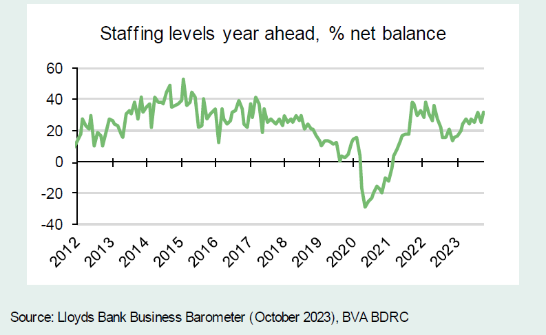 Chart 3: Staffing expectations pull back
