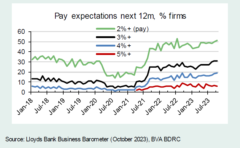 Chart 4: High proportion expect to offer pay increases
