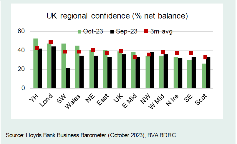 Chart 6: London and Yorkshire top the poll
