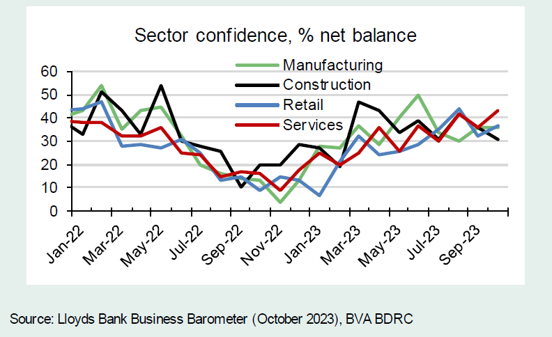 Chart 7: Manufacturing bucks the trend this month