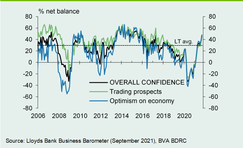 Chart 1: Business confidence at new pandemic high