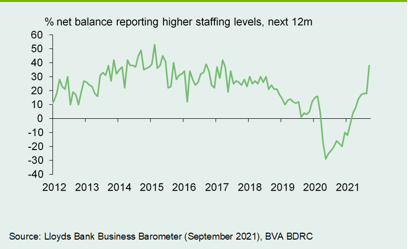 Chart 2: Hiring intentions gain momentum