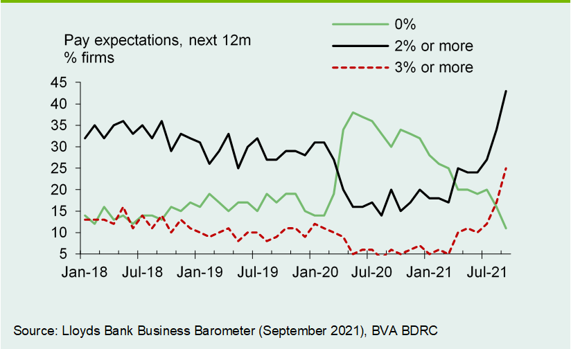 Chart 3: Strengthening wage growth expectations