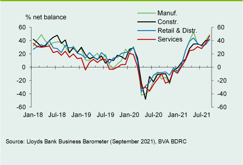 Chart 6: Stronger confidence across sectors
