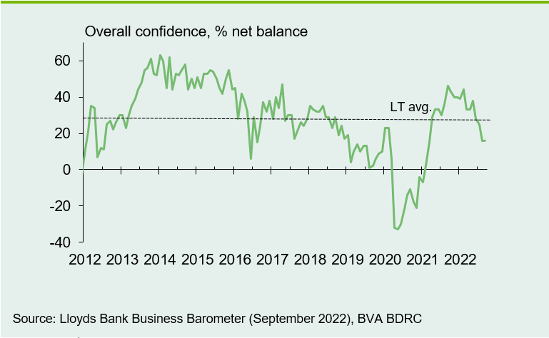 Chart 1: Confidence remains below the long-term average