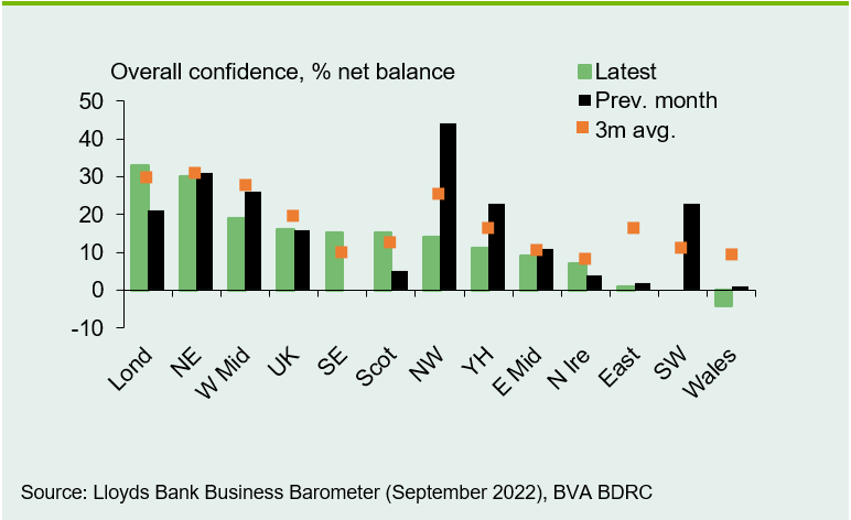 Chart 5: Confidence up in four regions