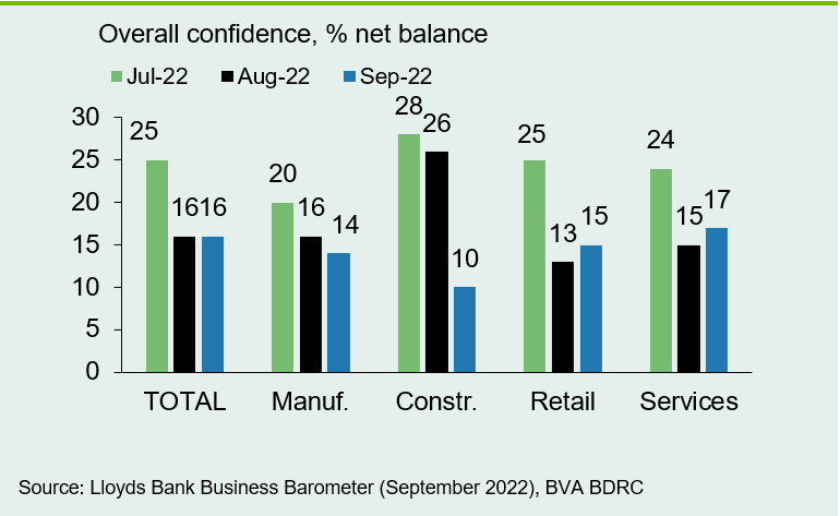 Chart 6: Confidence at or near 12-month lows