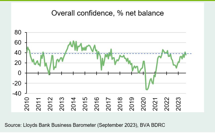 Chart 1: Confidence eased from 18-month high