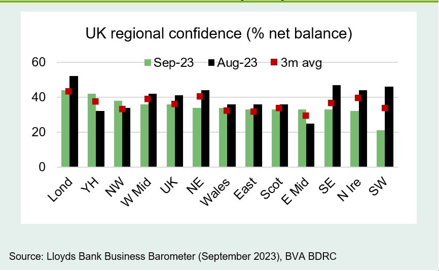Chart 6: London and Yorkshire top the poll