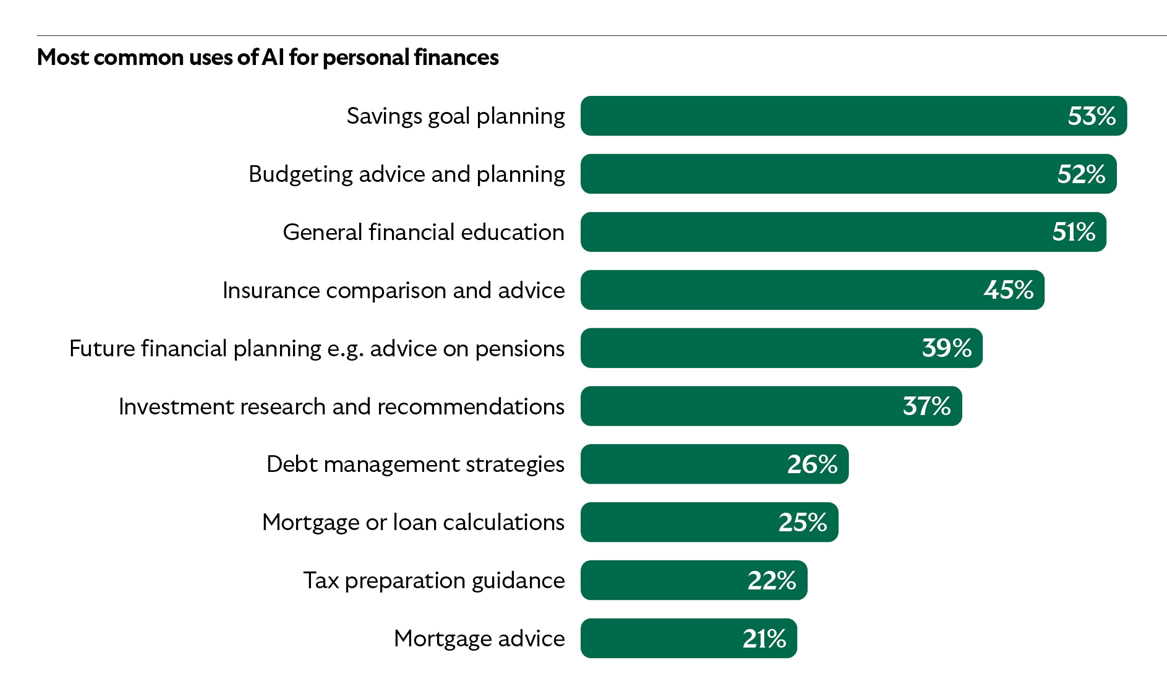 Most common use of AI for personal finances bar chart shows savings goal planning at the top use at 53%, followed by budgeting advice and planning at 52%, general financial education at 51%, insurance comparison and advice at 45%, future financial planning at 39%, investment research at 37%, debt management strategies at 26%, mortgage or loan calculations at 25%, tax preparation guidance at 22%, and mortgage advice at 21%. 