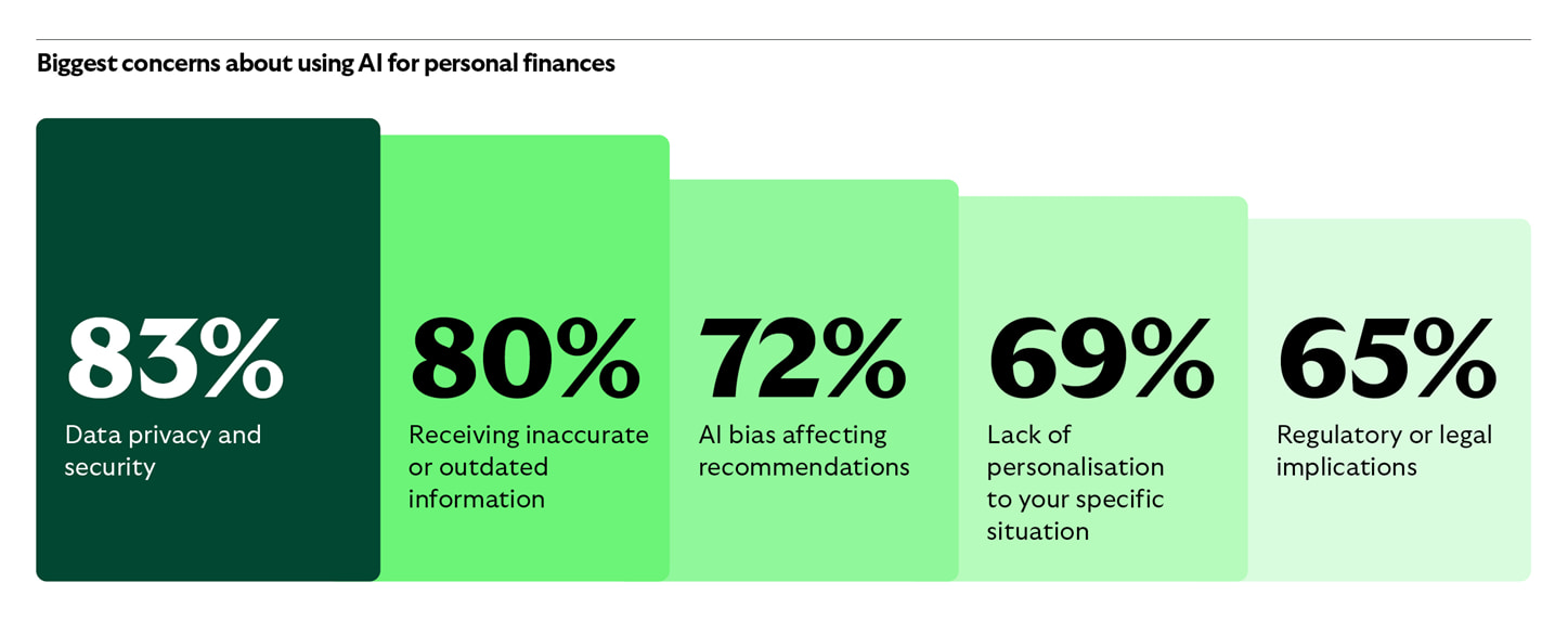 Biggest concerns about using AI for personal finances: bar chart shows data privacy and security is the highest at 83%, followed by receiving inaccurate or outdated information at 80%, AI bias affecting recommendations at 72%, lack of personalisation to your specific situation at 69%, and regulatory or legal implications at 65%.