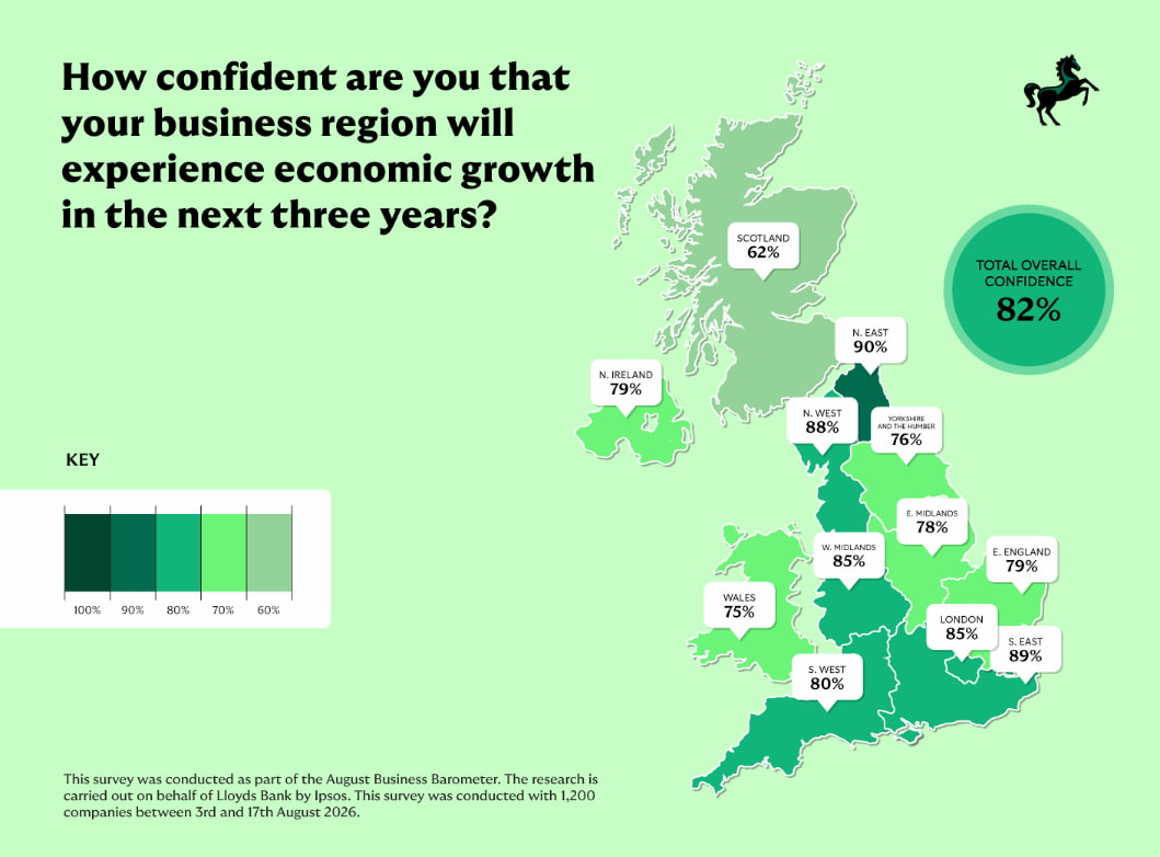 Map of the UK showing business confidence that local regions will experience economic growth over the next three years. Overall confidence is 82%. Regional confidence levels are: North East 90%, South East 89%, North West 88%, West Midlands 85%, London 85%, South West 80%, Northern Ireland 79%, East of England 79%, East Midlands 78%, Yorkshire and the Humber 76%, Wales 75%, and Scotland 62%. The map uses a colour scale from dark green (higher confidence) to light grey (lower confidence). The data is based on the August 2026 Business Barometer survey of 1,200 companies conducted on behalf of Lloyds Bank by Ipsos between 3 and 17 August 2026.