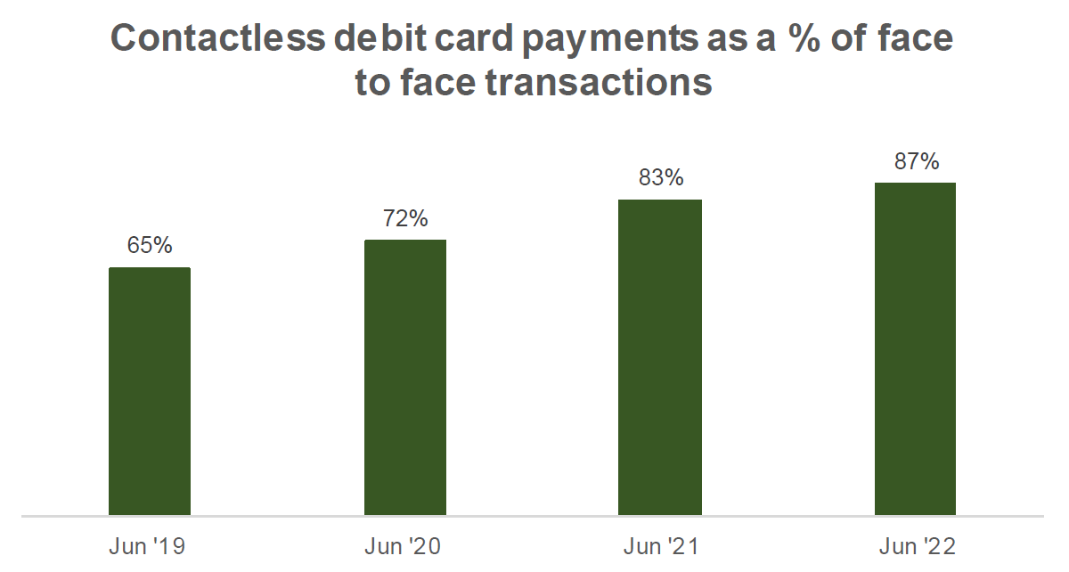 Chart showing contactless debit card payments as a percentage of face to face transactions