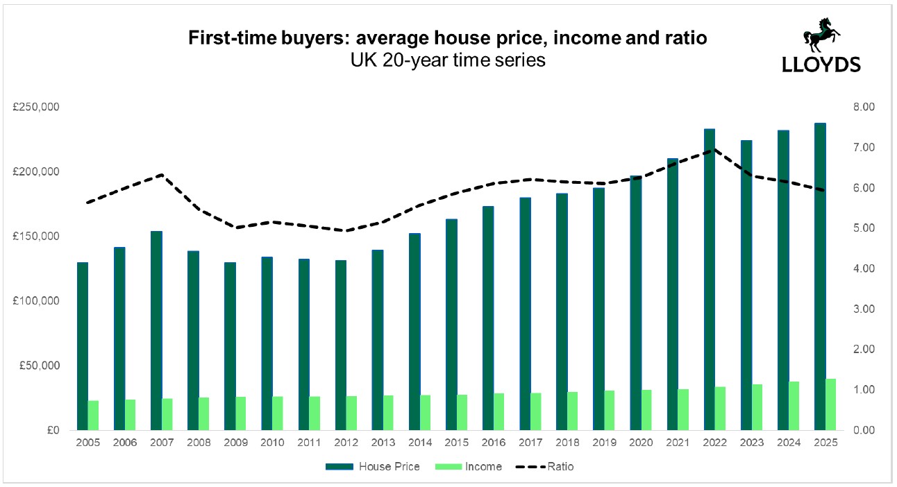 Line graph showing the ratio of first-time buyer average house price to average income over time. The x-axis represents years, and the y-axis represents the price-to-income ratio. The trend indicates a gradual increase in the ratio, with notable peaks in recent years, suggesting housing affordability has declined for first-time buyers.