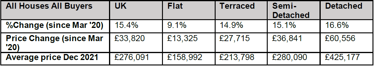 Table 1: UK house prices by property type
