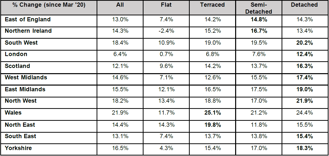 Table 2: Region house price change by type