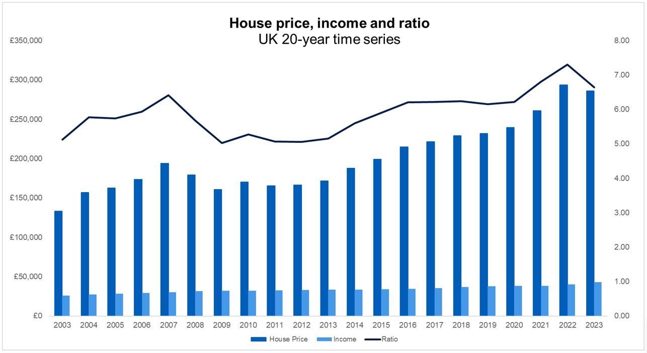 Graph showing house price, income and ratio inreasing since 2003