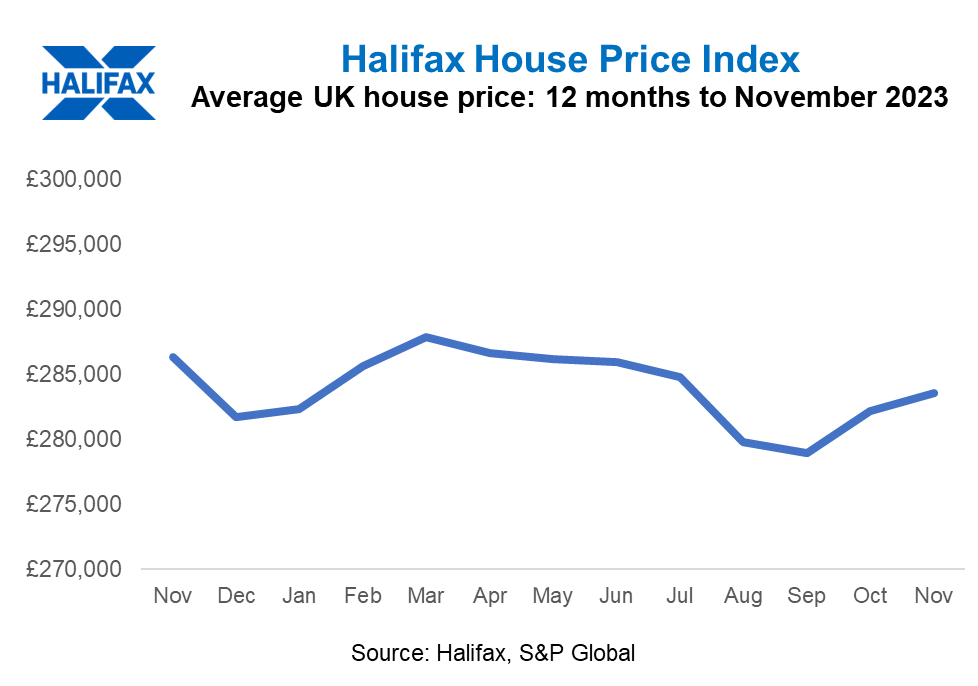 Line graph of average UK house price 12 months to November 2023
