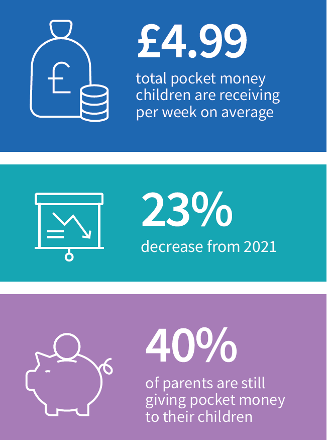 £4,99 - total pocket money children are receiving per week on average
23% - decreae from 2011
40% of parets stil giving pocket money to their children