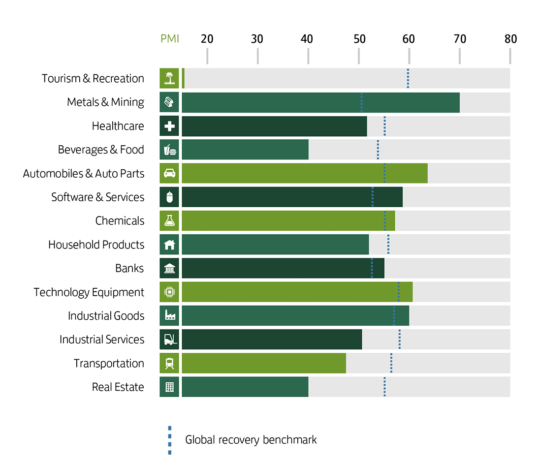 Chart showing uk sectors' rate of recovery