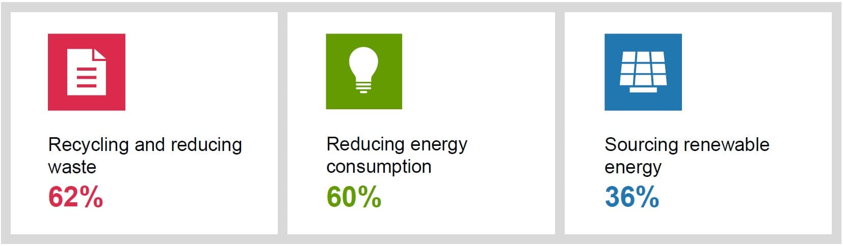 Figures outlining the amount of recycling and waste reducing, energy consumption reduction and renewable energy sourcing.