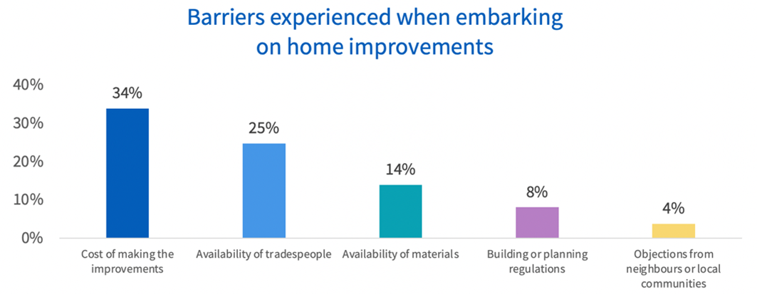 Graph showing barriers experiences when embarking on home improvements. Top is cost of making the improvements with 34%, followed by availability of tradespeople with 25%, then availability of materials at 14%, then building regulations at 8%. Lastly, it's objectives from neighbours or councils with 4%.
