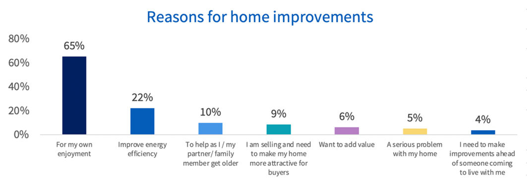 Graph showing the main reasons for home improvements. For my own enjoyment is top with 65%, followed by improve energey efficiency at 22%. The lowest column on the chart is need to make improvements ahead of someone coming to live with me which has 4%.