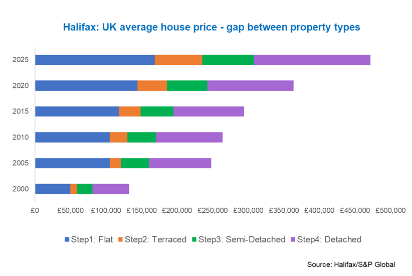 Halifax: UK average house price - gap between property types

Bar chart showing the price gap between flats, terrced houses, semi-detactched and detatched houses between 2000 and 2025.