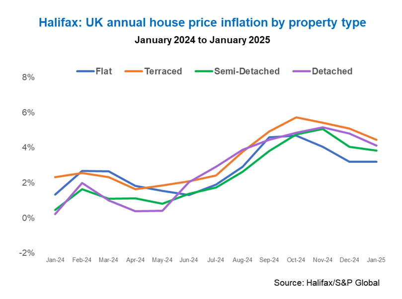 Halifax: UK annual house price inflation by propety type
January 2024 to January 2025

This is a line graph that tracks the percentage of inflation on flats, terraced houses, semi-detatched houses and detatched. 