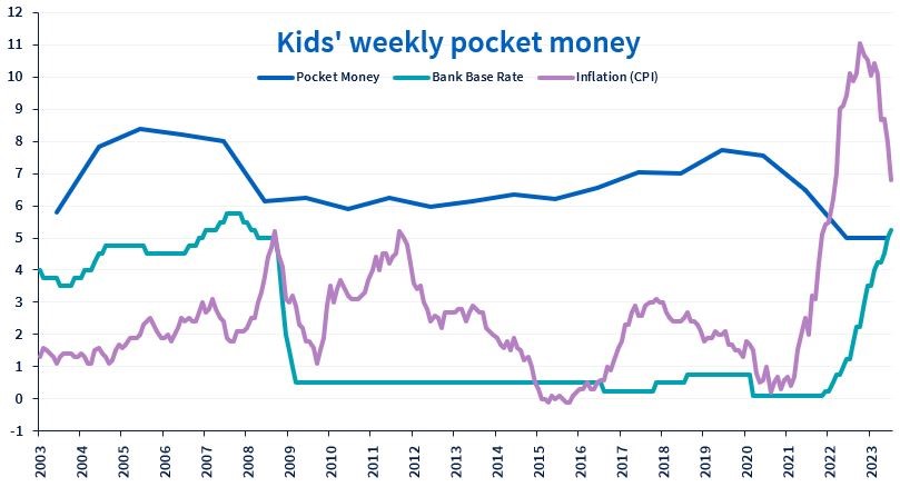 Graph showing kids' weekly pocket money