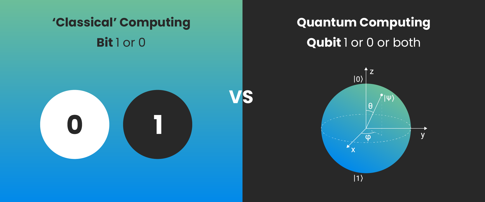 Bits vs Qubits explainer infographic