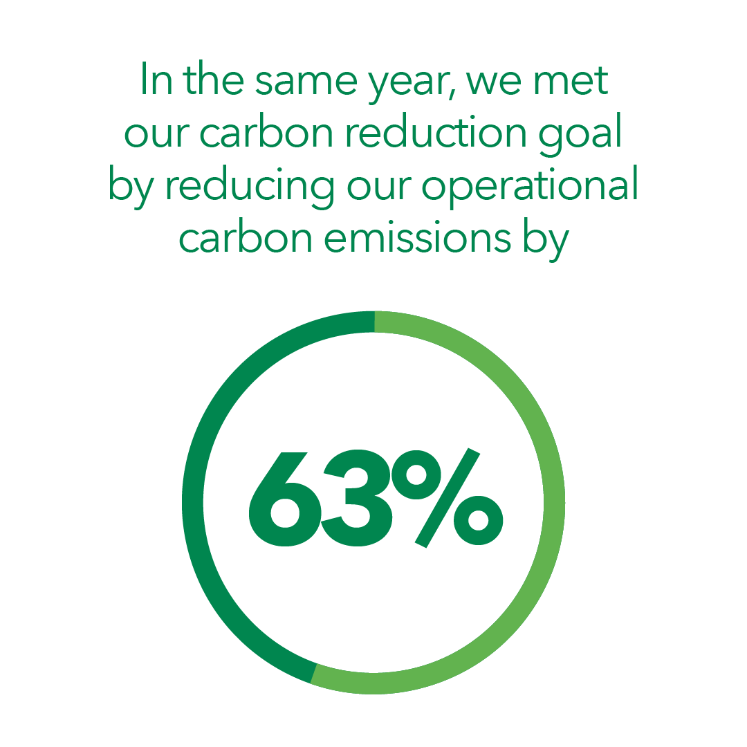 In the same year, we met our carbon reduction goal by reducing operational carbon emissions by 63%