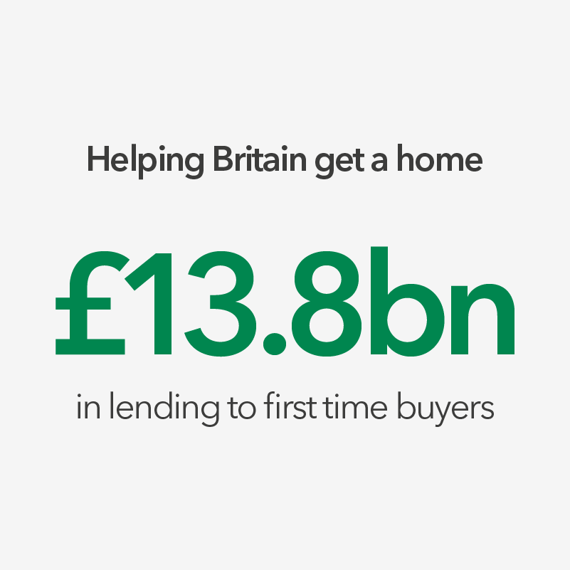 Helping Britain get a home. £13.8 billion in lending to first time buyers