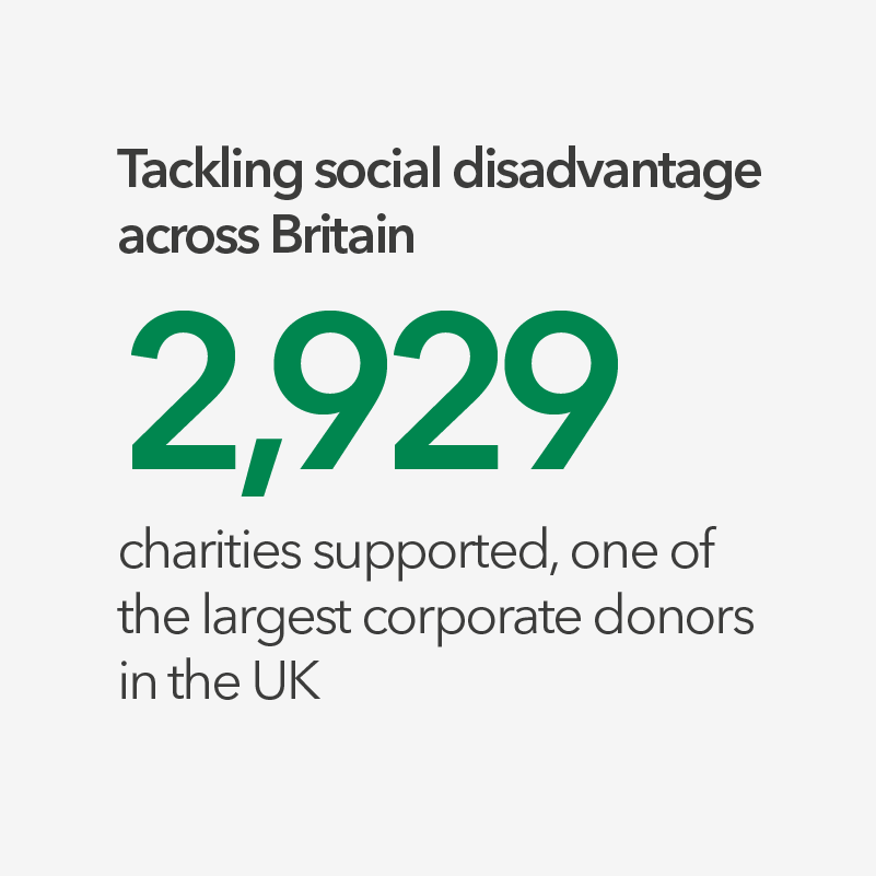Tackling social disadvantage across Britain. 2,929 charities supported, one of the largest corporate donors in the UK.