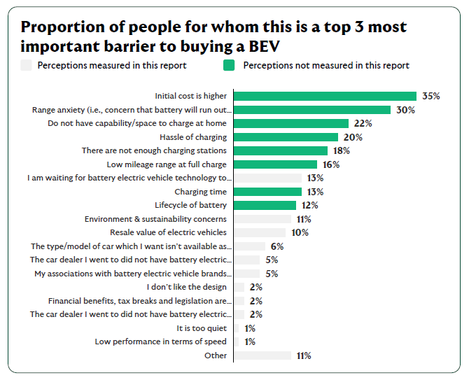 Bar chart showing top barriers to buying an EV: highest is high initial cost (35%)