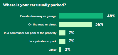 A chart showing that most cars are parked in a private driveway or garage (48%), followed by on the street (36%).