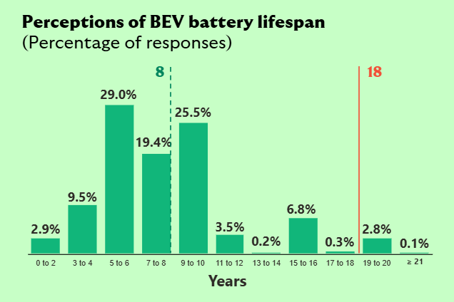 Most people think it takes 41–60 mins to charge a BEV to 80%, but the true time is 32 mins.
