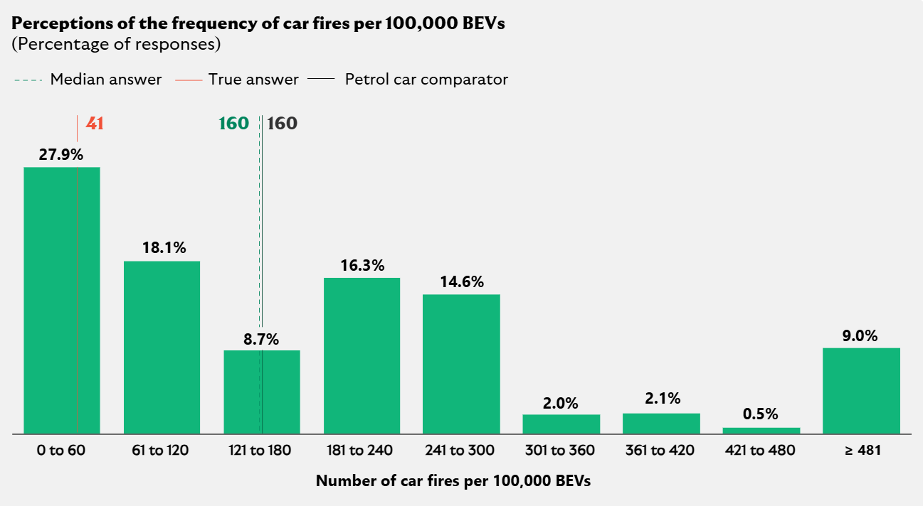 Most people think BEV fire risk is 0–60 per 100k cars, but the true figure is 160.