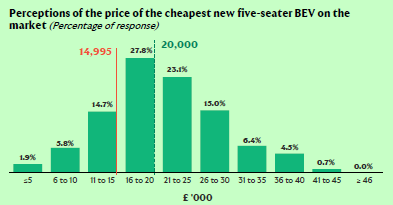 Graph showing that most people think the cheapest new five-seater EV costs £16k–£20k