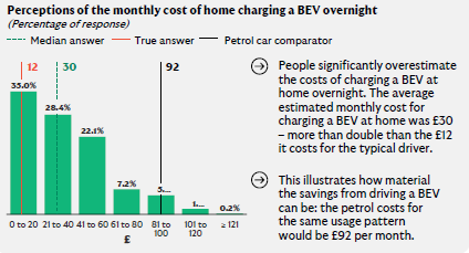 A graph showing that most people think monthly home charging costs £21–£40, but the true cost is £12