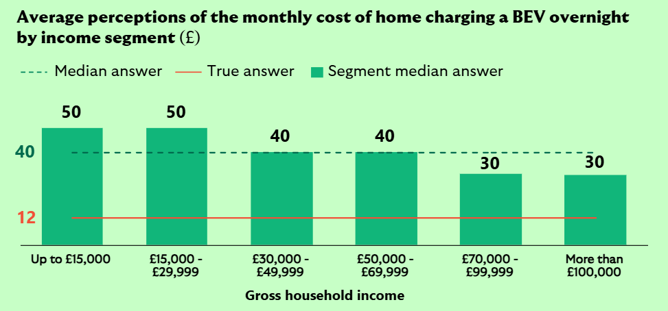Lower-income groups think charging to 80% takes up to 120 mins, but the true time is 32 mins.
