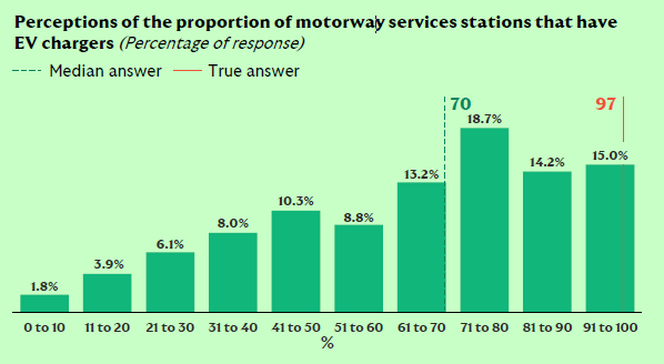 Most people think 71–80% of motorway service stations have EV chargers, but the true figure is 97%.