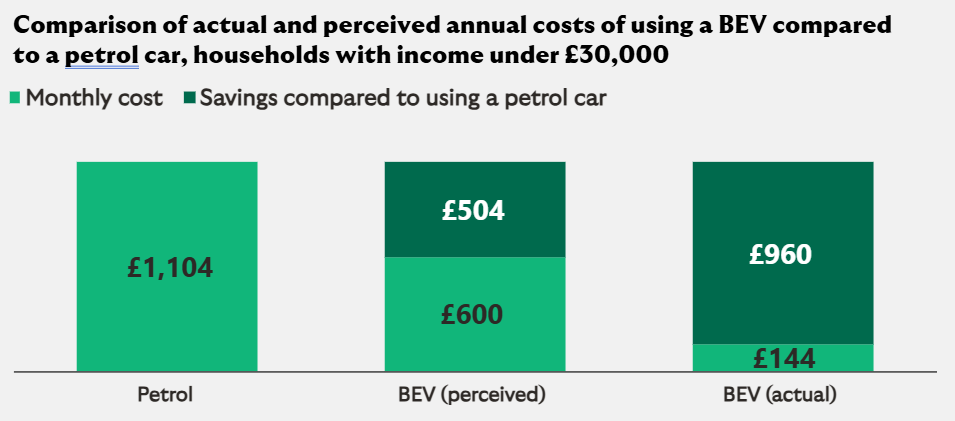 People think BEV annual cost is £600 vs petrol £1,104, but actual BEV cost is £144.