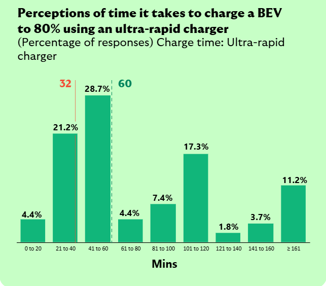 Most people think it takes 41–60 mins to charge a BEV to 80%, but the true time is 32 mins.