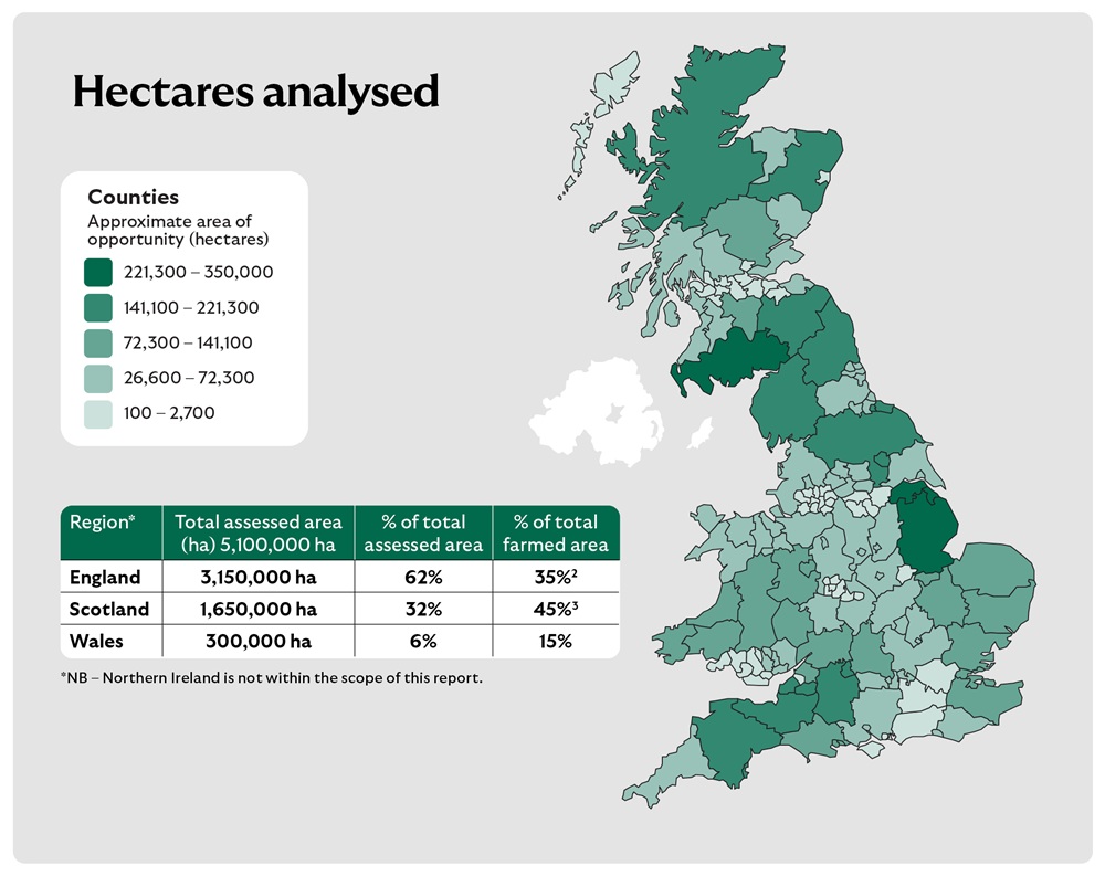 A map of the United Kingdom titled "Hectares analysed" displays counties shaded in five shades of green, representing approximate areas of opportunity in hectares. The legend categorises these as: very light green (100–2,700 ha), light green (26,600–72,300 ha), medium green (72,300–141,100 ha), medium dark green (141,100–221,300 ha), and dark green (221,300–350,000 ha). Below the map, a table compares England, Scotland, and Wales by total assessed area and percentage of total assessed and farmed area. England: 3,150,000 ha (62% of total assessed area, 35% of farmed area); Scotland: 1,650,000 ha (32% of total assessed area, 45% of farmed area); Wales: 300,000 ha (6% of total assessed area, 15% of farmed area). A note clarifies that Northern Ireland is not included in the report.