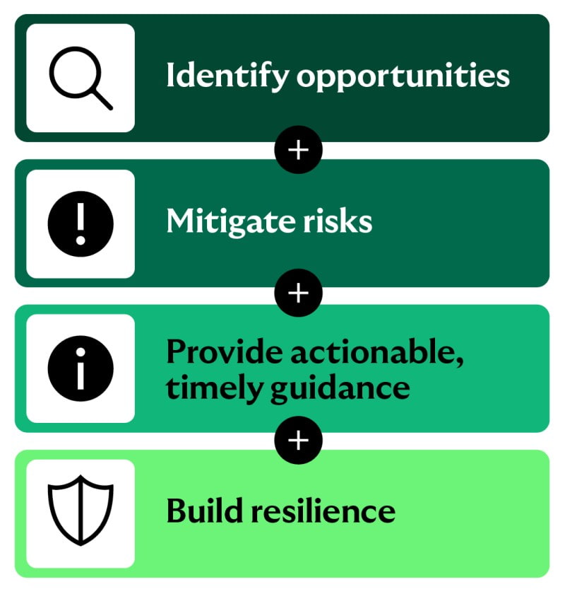 A four-step horizontal infographic illustrating a process. Each step is represented by a green-shaded section with an icon and text, separated by black circles with white plus signs. The steps are: 1) "Identify opportunities" with a magnifying glass icon on a dark green background; 2) "Mitigate risks" with an exclamation mark icon on a medium green background; 3) "Provide actionable, timely guidance" with an information icon on a lighter green background; and 4) "Build resilience" with a shield icon on the lightest green background. The layout suggests a sequential or additive approach to strategic planning or decision-making.